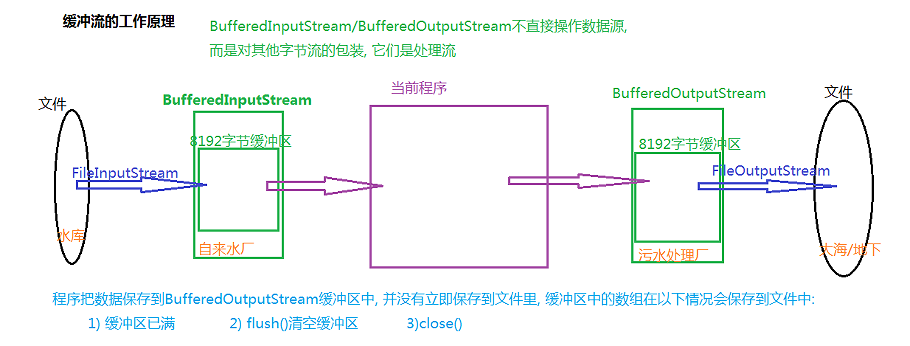 缓冲流图