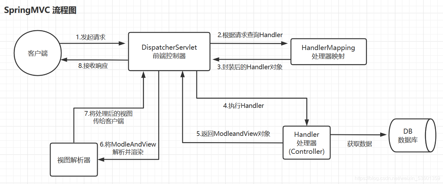 SpringMVC 执行流程和原理