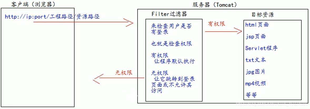 Filter流程图