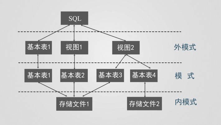 图3.1 SQL 对关系数据库模式的支持