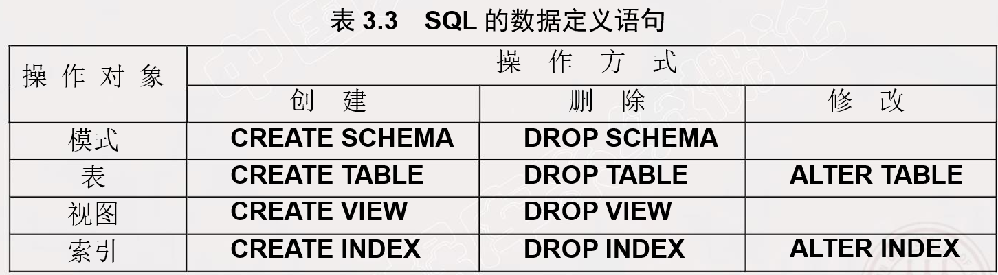 表3.3 SQL 的数据定义语句